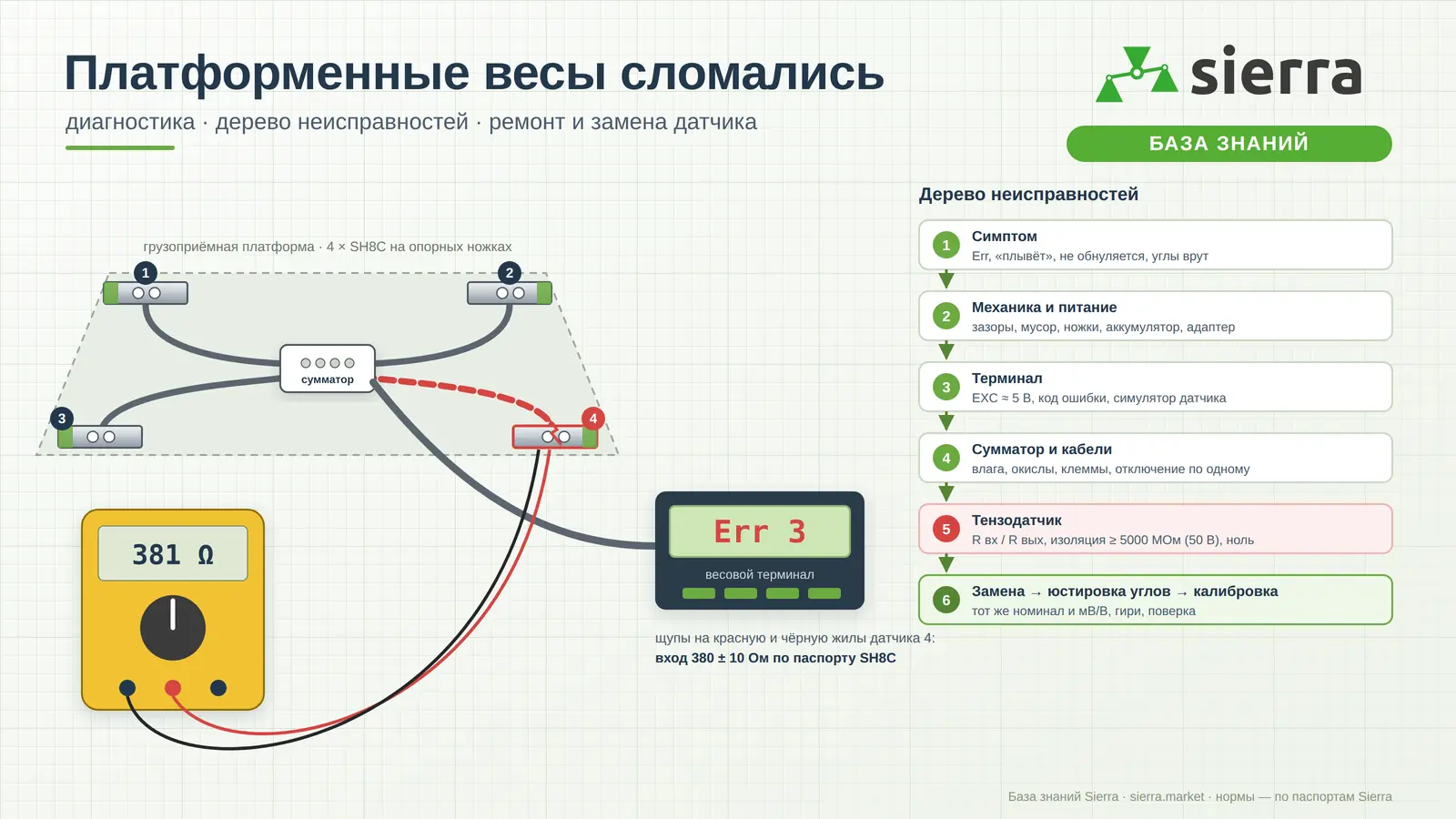 Диагностика платформенных весов: четыре тензодатчика SH8C, сумматор, весовой терминал с ошибкой, мультиметр на жилах датчика и дерево неисправностей из шести шагов