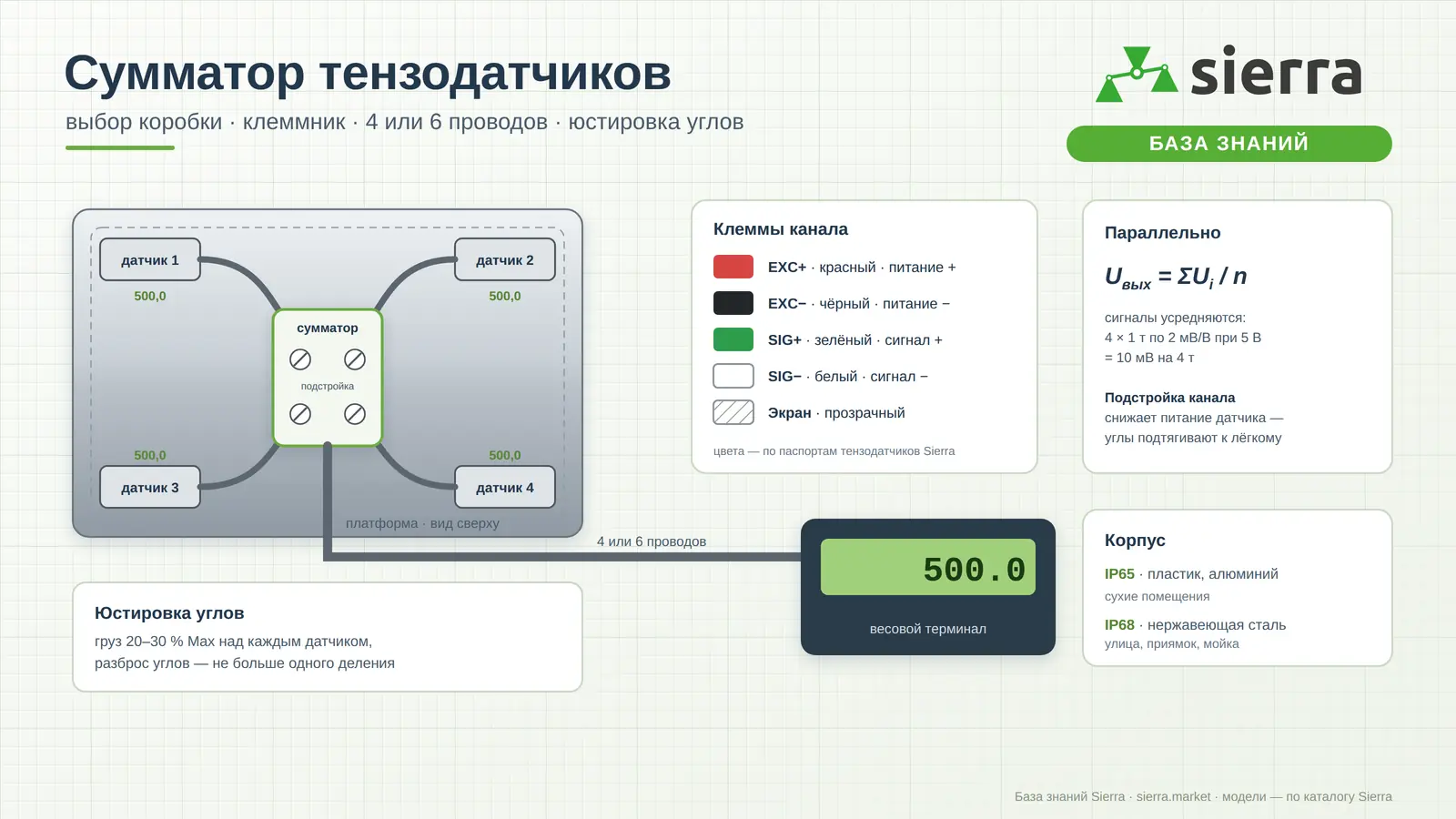 Схема сумматора тензодатчиков: четыре датчика на платформе, соединительная коробка с подстройкой каналов, линия 4 или 6 проводов и весовой терминал