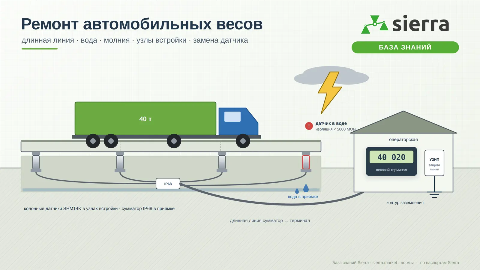 Автомобильные весы в разрезе: грузовик на платформе, колонные тензодатчики SHM14K в узлах встройки, сумматор IP68 в приямке с водой, длинная линия к операторской с терминалом и устройством защиты, молния и контур заземления