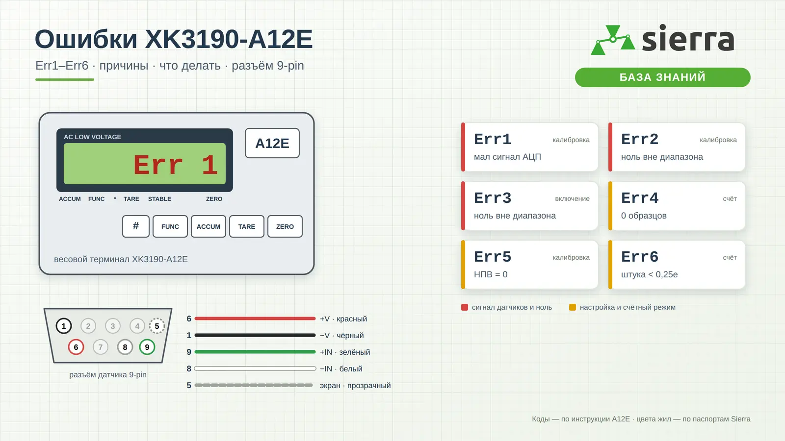 Весовой терминал XK3190-A12E с ошибкой Err 1 на дисплее, разъём 9-pin с цветами проводов тензодатчика и карта кодов Err1–Err6