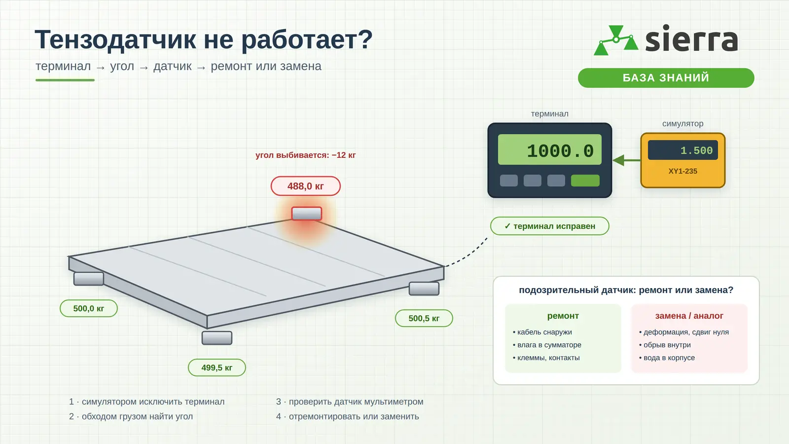 Диагностика тензодатчика в весах: платформа на четырёх датчиках, один угол показывает отклонение, терминал проверен симулятором, решение — ремонт кабеля или замена датчика аналогом