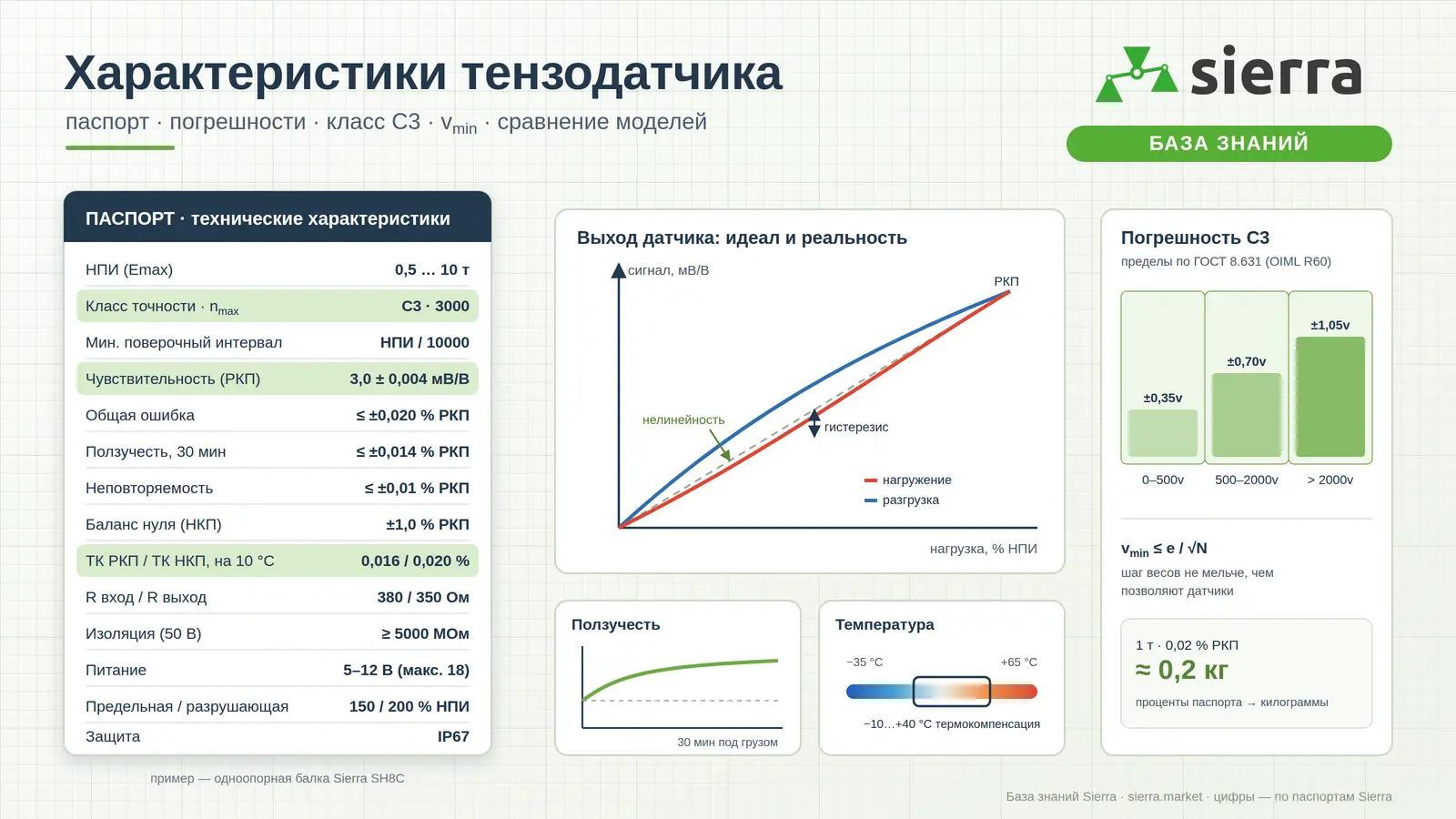 Характеристики тензодатчика: паспорт SH8C с классом C3, РКП, общей ошибкой и температурными уходами, график нелинейности и гистерезиса, ползучесть, диапазоны температур и пределы погрешности класса C3