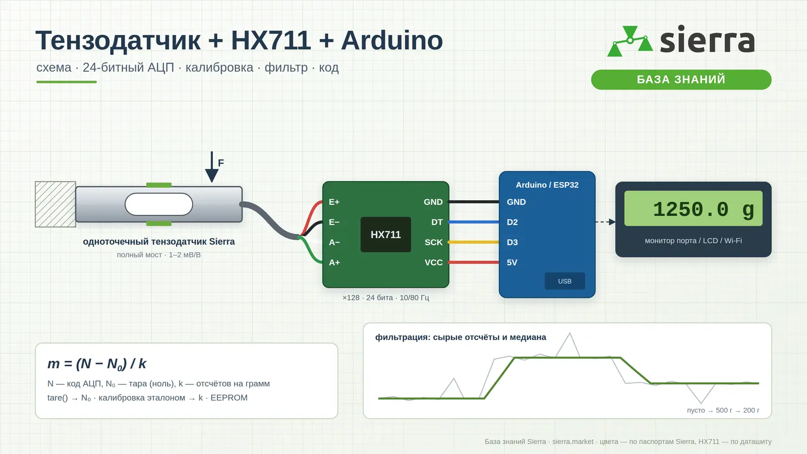 Схема: тензодатчик Sierra подключён к модулю HX711 (красный E+, чёрный E−, зелёный A+, белый A−), модуль — к Arduino (VCC, GND, DT, SCK); формула калибровки и график фильтрации