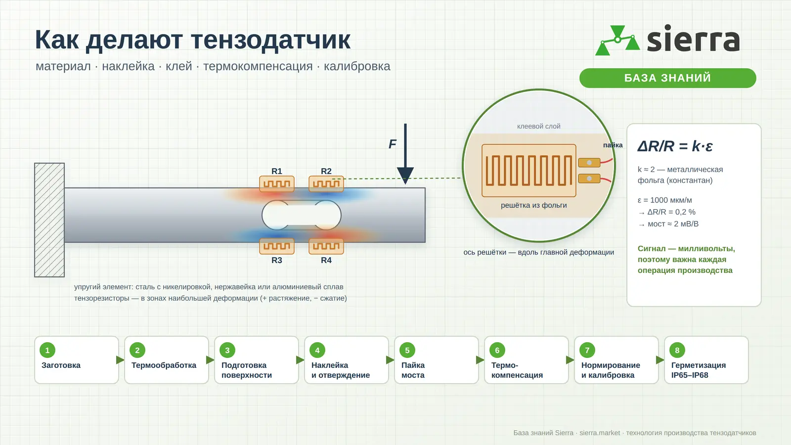 Схема производства тензодатчика: балка с четырьмя тензорезисторами в зонах растяжения и сжатия, увеличенная фольговая решётка на клеевом слое, формула ΔR/R = k·ε и восемь этапов производства