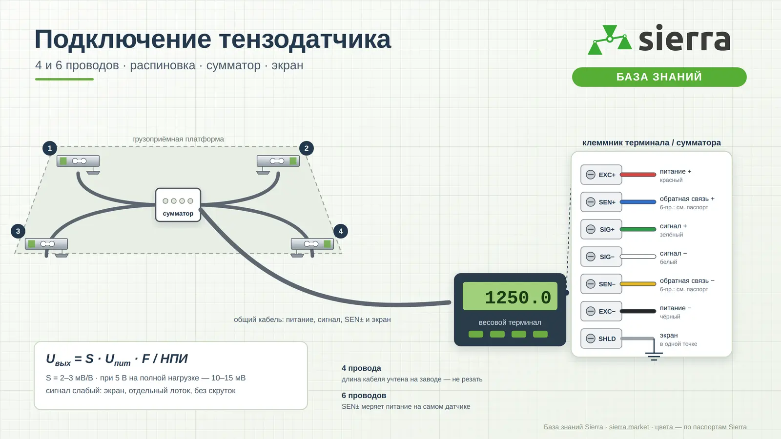 Схема подключения тензодатчиков: четыре датчика на платформе, соединительная коробка, весовой терминал и клеммник EXC, SEN, SIG, экран с цветами проводов