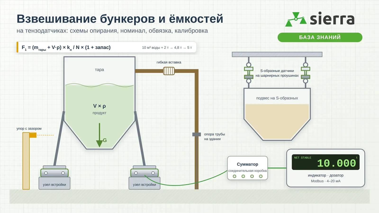 Схема весов ёмкости: вертикальный бункер на трёх тензодатчиках с узлами встройки, подвешенный бункер на S-образных датчиках, гибкая вставка трубы, упор с зазором, соединительная коробка и вторичный прибор