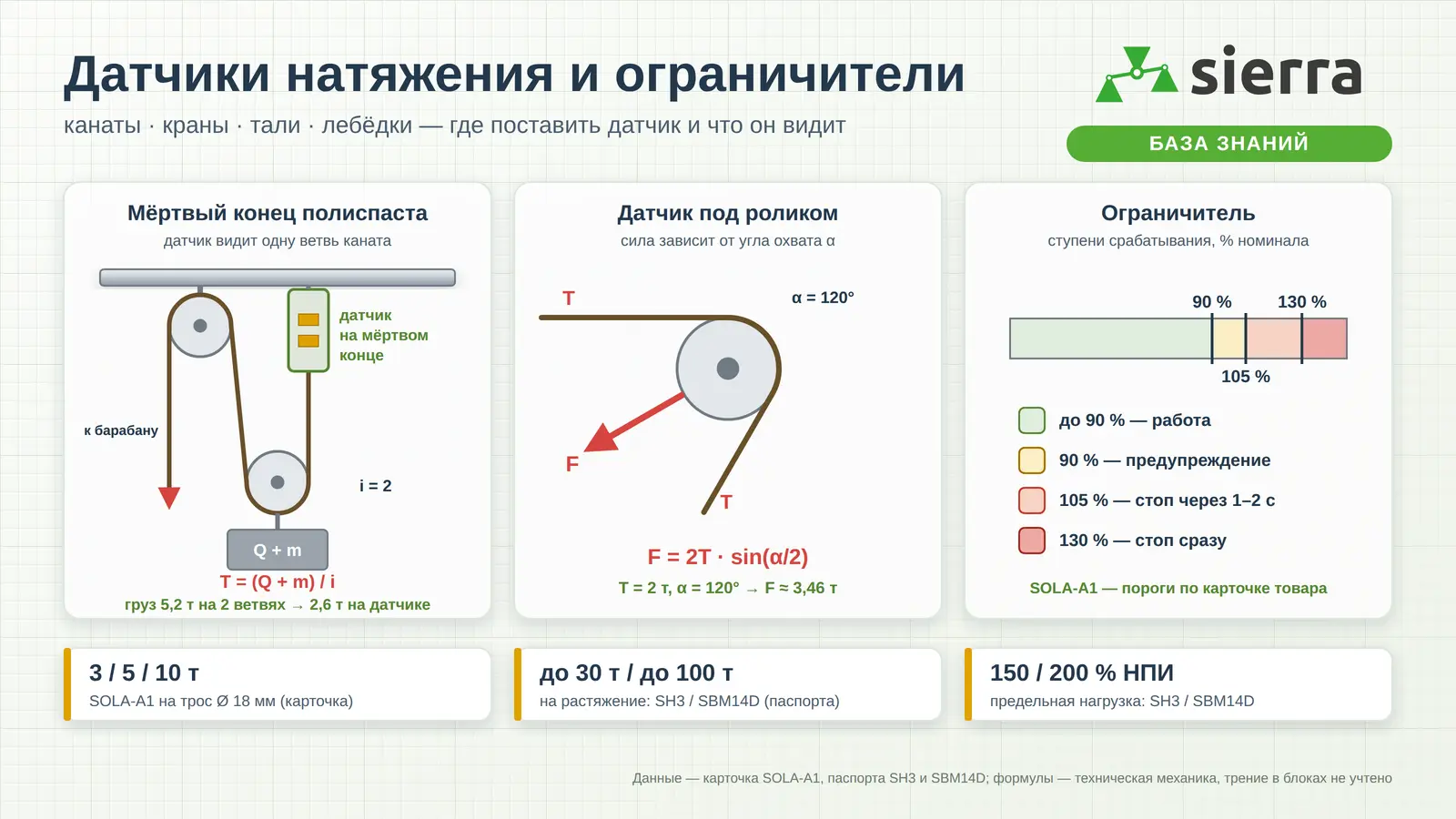 Датчик натяжения каната: полиспаст с датчиком на мёртвом конце, сила на отводном ролике F = 2T·sin(α/2) и пороги ограничителя грузоподъёмности