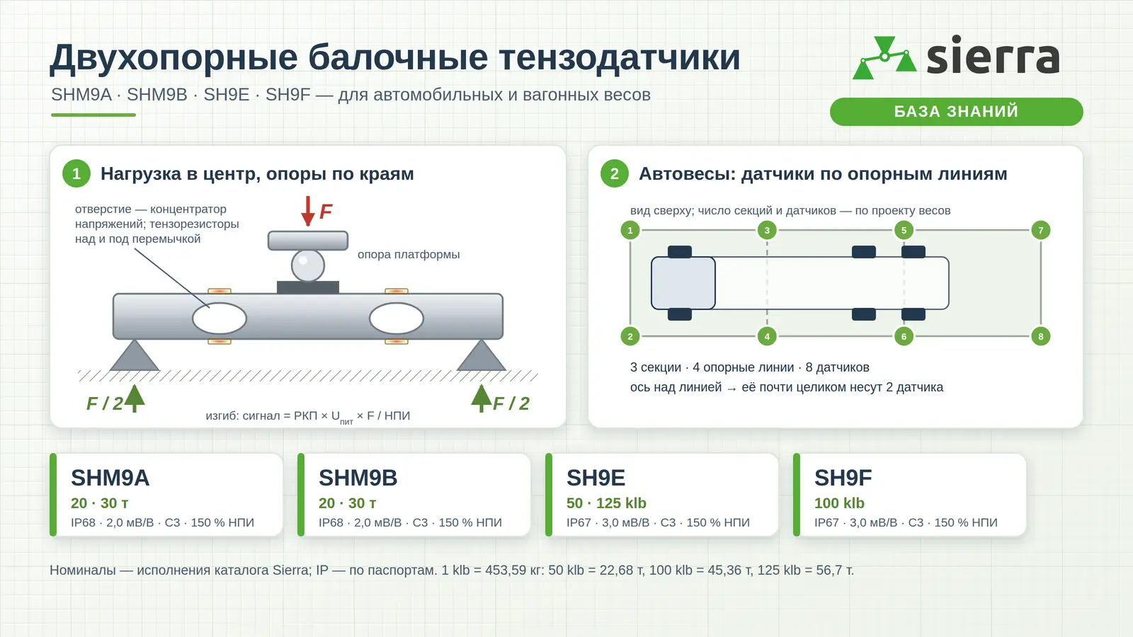 Схема двухопорного балочного тензодатчика: нагрузка в центр, две опоры по краям, концентратор напряжений; платформа автовесов с датчиками по опорным линиям; модели Sierra SHM9A, SHM9B, SH9E, SH9F