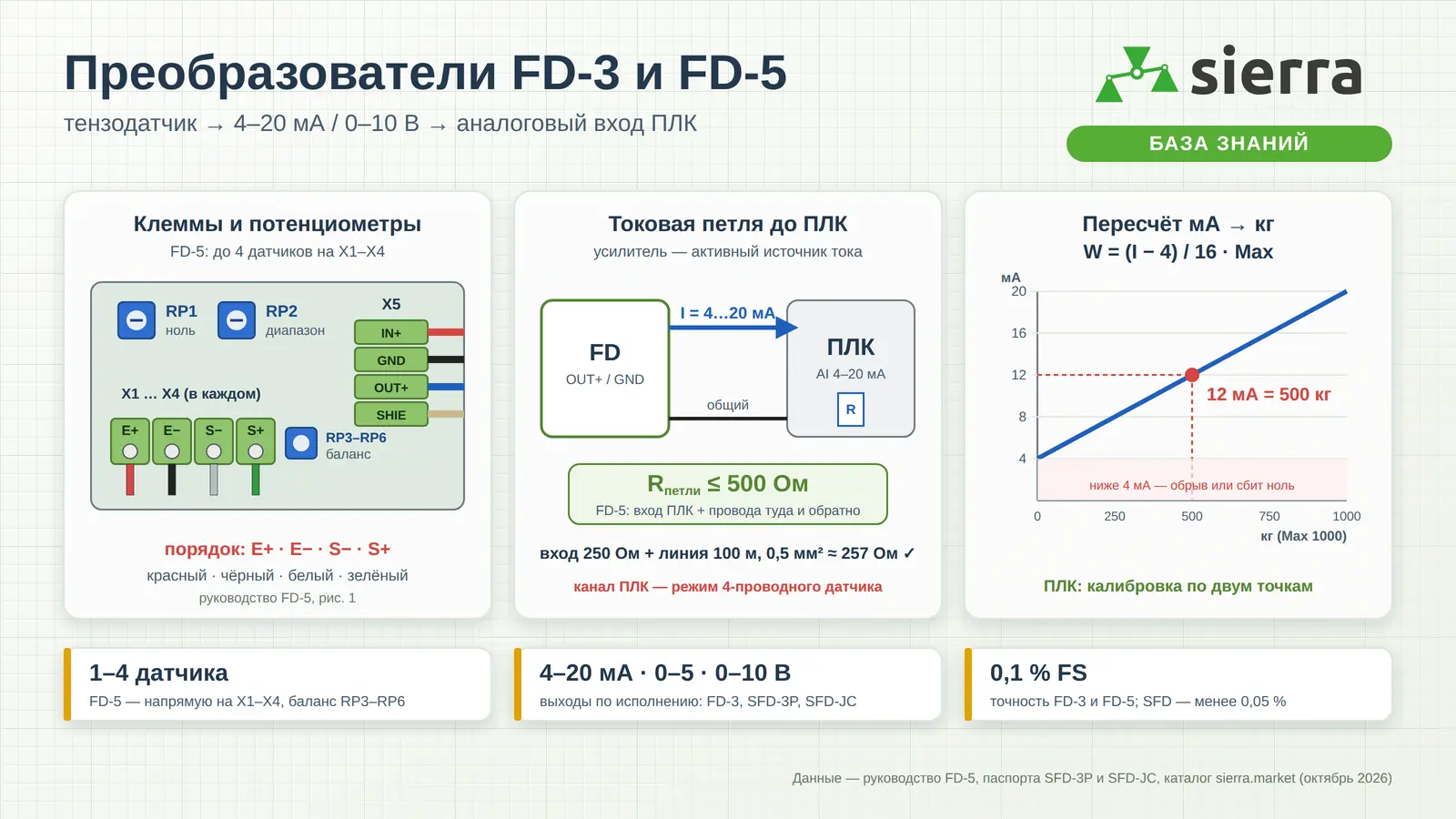 Нормирующий усилитель FD-3 / FD-5: тензодатчики, клеммы E± S±, потенциометры нуля и диапазона, токовая петля 4–20 мА до аналогового входа ПЛК и пересчёт мА в килограммы