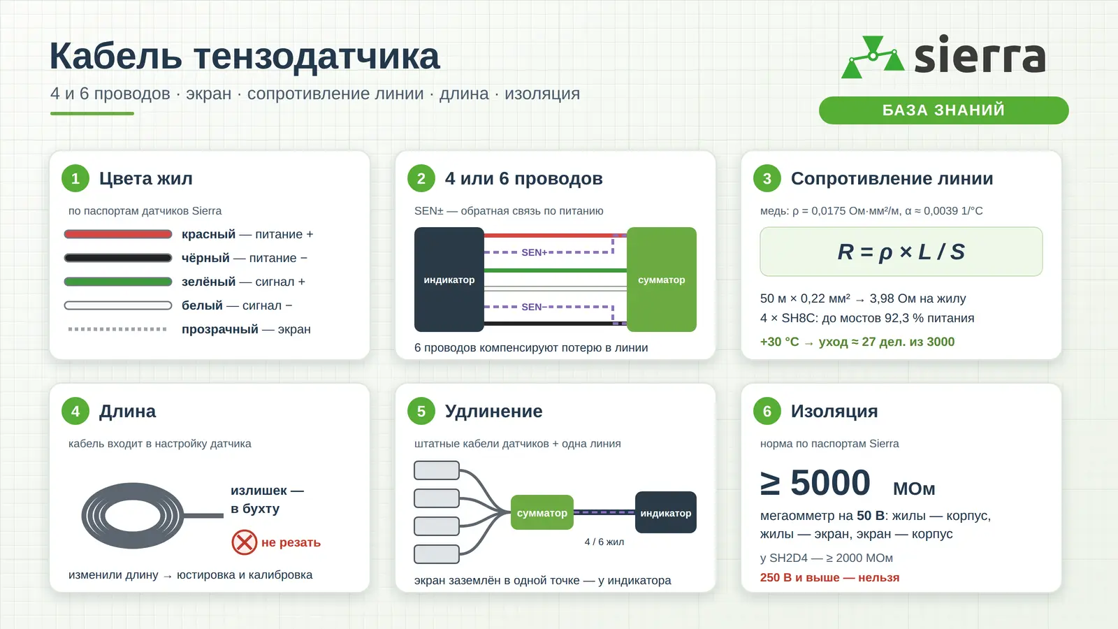 Кабель тензодатчика: цвета жил по паспортам Sierra, 4 и 6 проводов, заземление экрана в одной точке, сопротивление жил и удлинение через сумматор