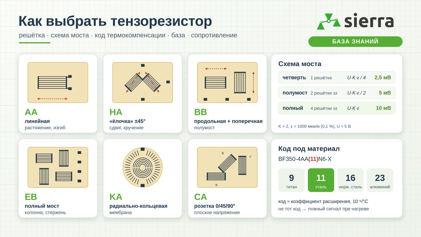 Типы решёток тензорезисторов AA, HA, BB, EB, KA и розетка CA, четверть моста и полный мост, код термокомпенсации под материал