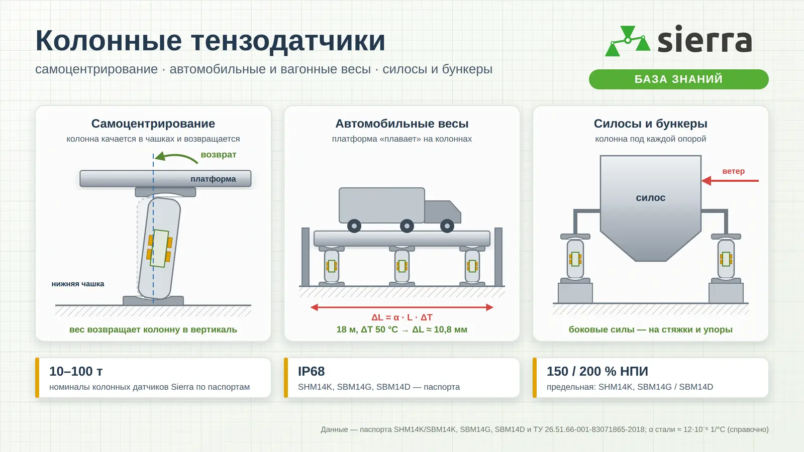 Колонный тензодатчик в опорных чашках: самоцентрирование платформы, автомобильные весы и силос на колонных датчиках