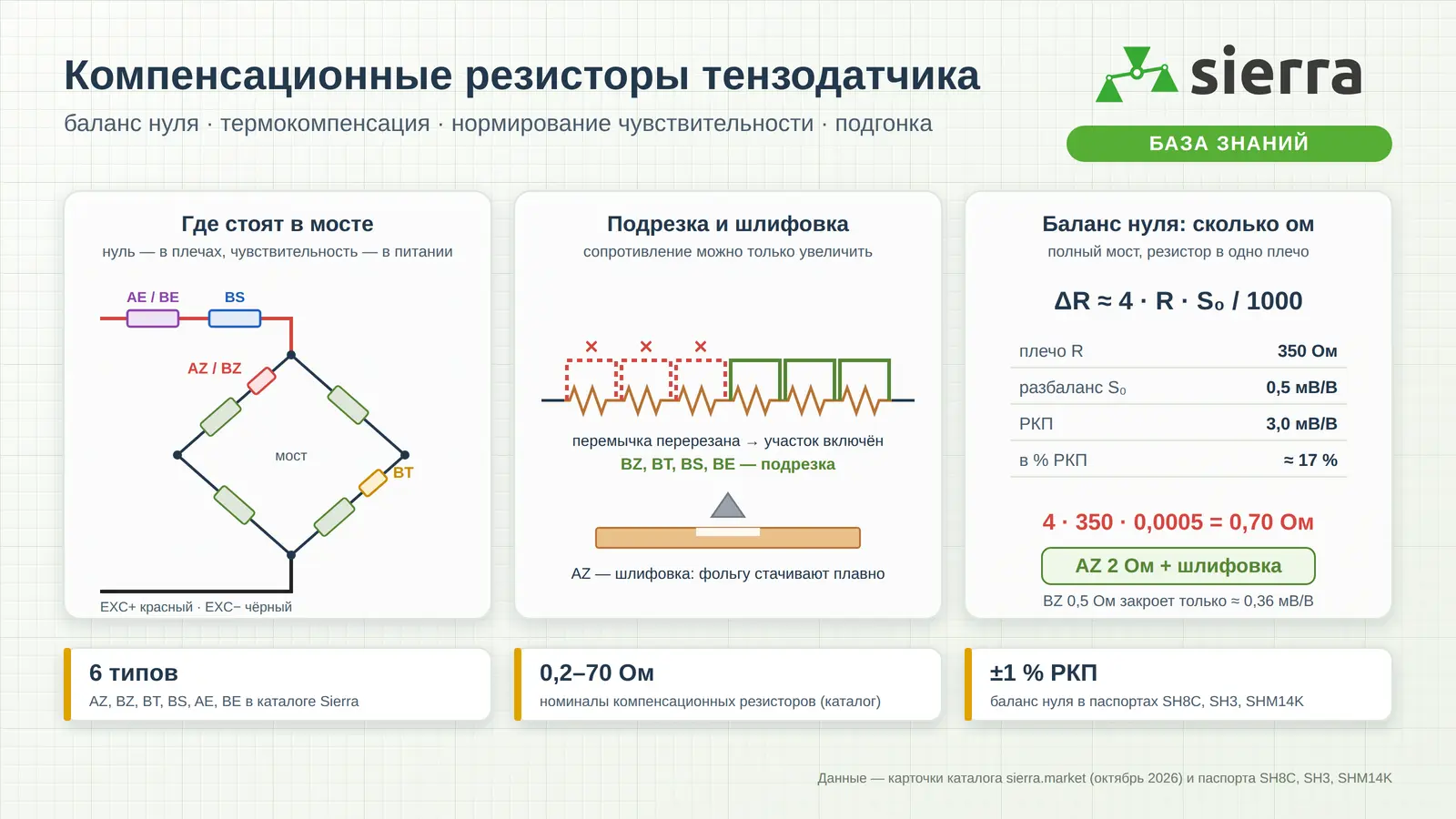 Компенсационные резисторы в мосте тензодатчика: баланс нуля и термокомпенсация нуля в плечах, нормирование и термокомпенсация чувствительности в цепи питания, подрезка лестничного резистора