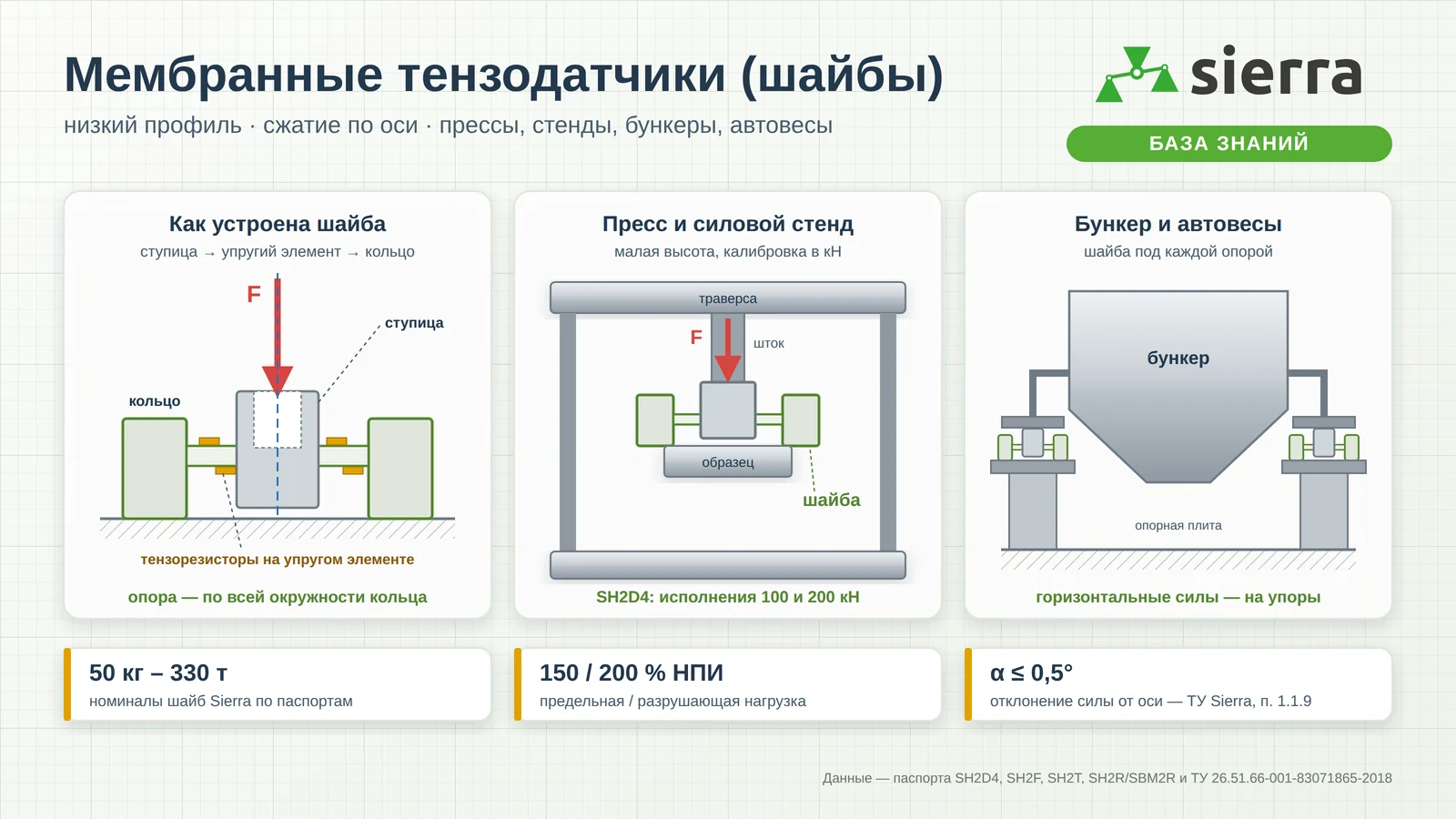 Мембранные тензодатчики (шайбы)