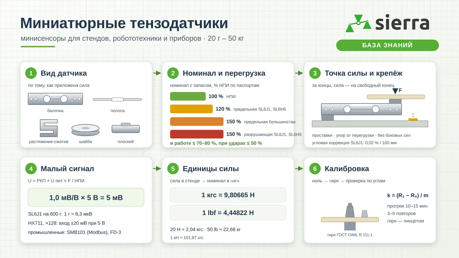 Схема выбора миниатюрного тензодатчика: виды минисенсоров, номинал с запасом по перегрузке 120–150 % НПИ, точка приложения силы, сигнал в милливольтах и HX711, перевод единиц кгс, Н, lbf, калибровка гирей