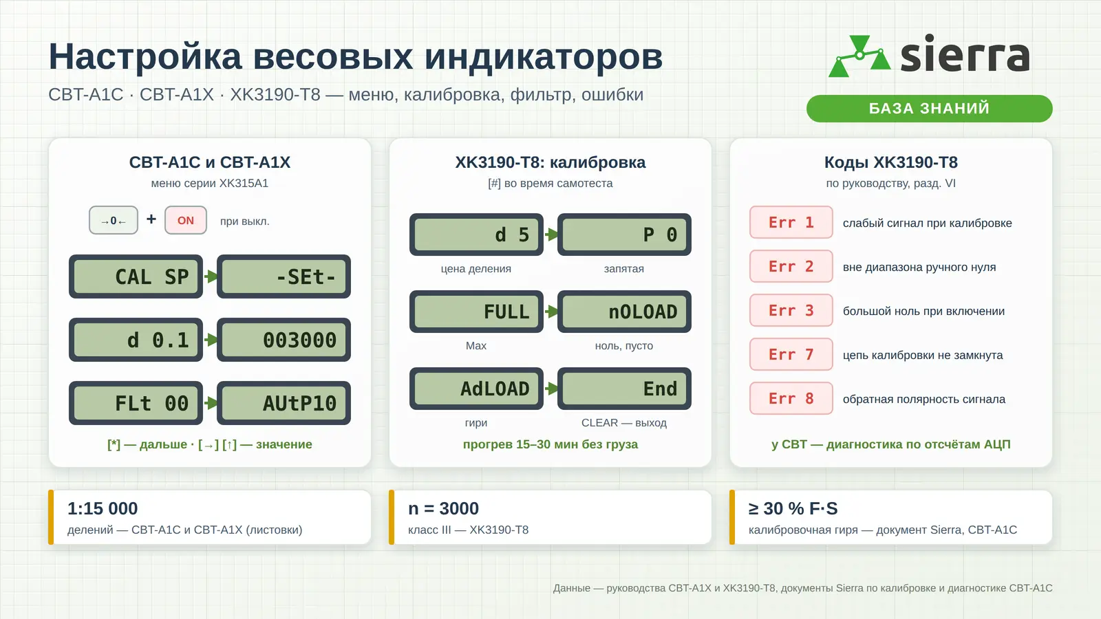 Настройка весовых индикаторов: вход в меню CBT-A1C и CBT-A1X, экраны калибровки XK3190-T8, коды ошибок