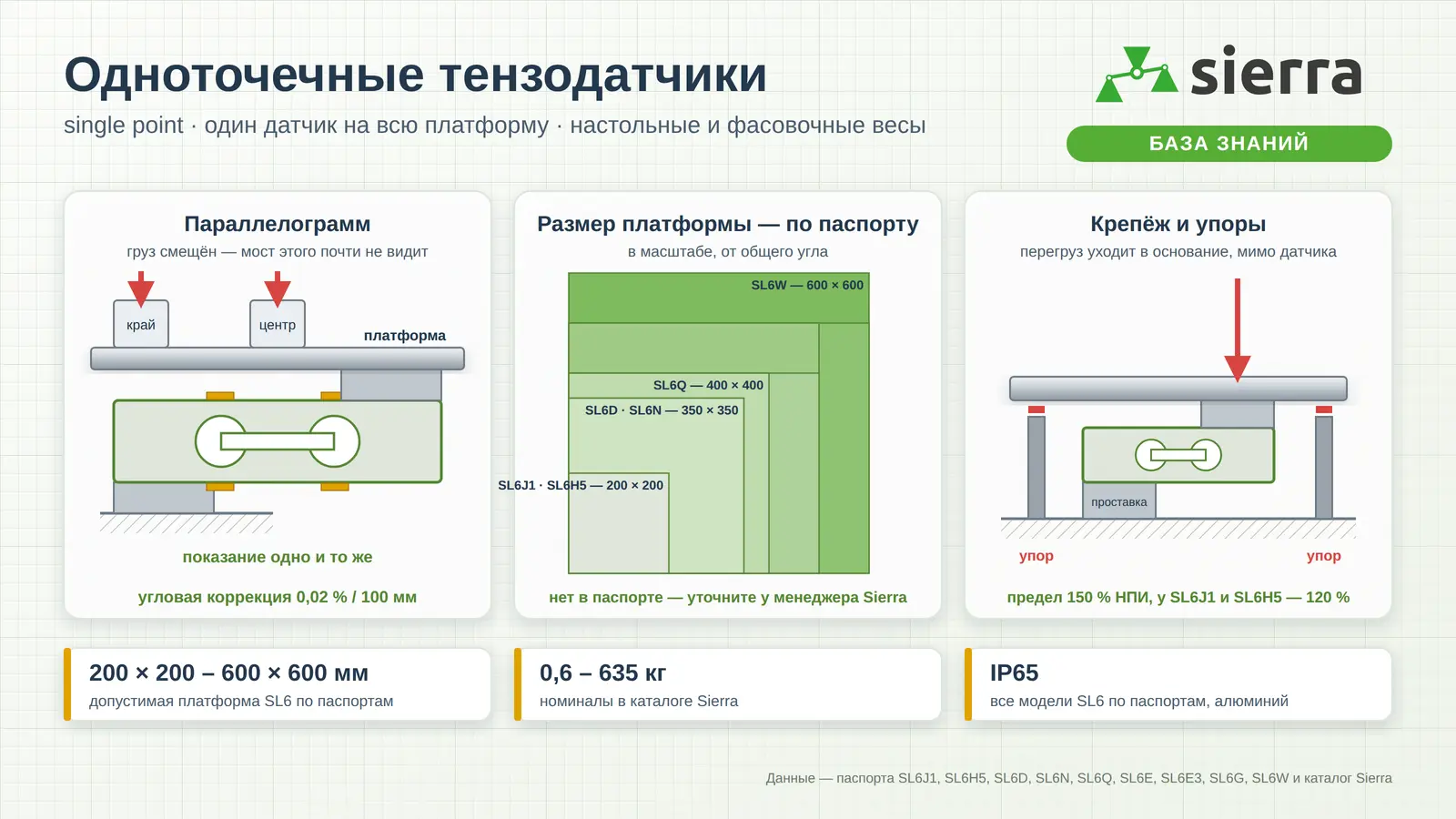 Одноточечные тензодатчики