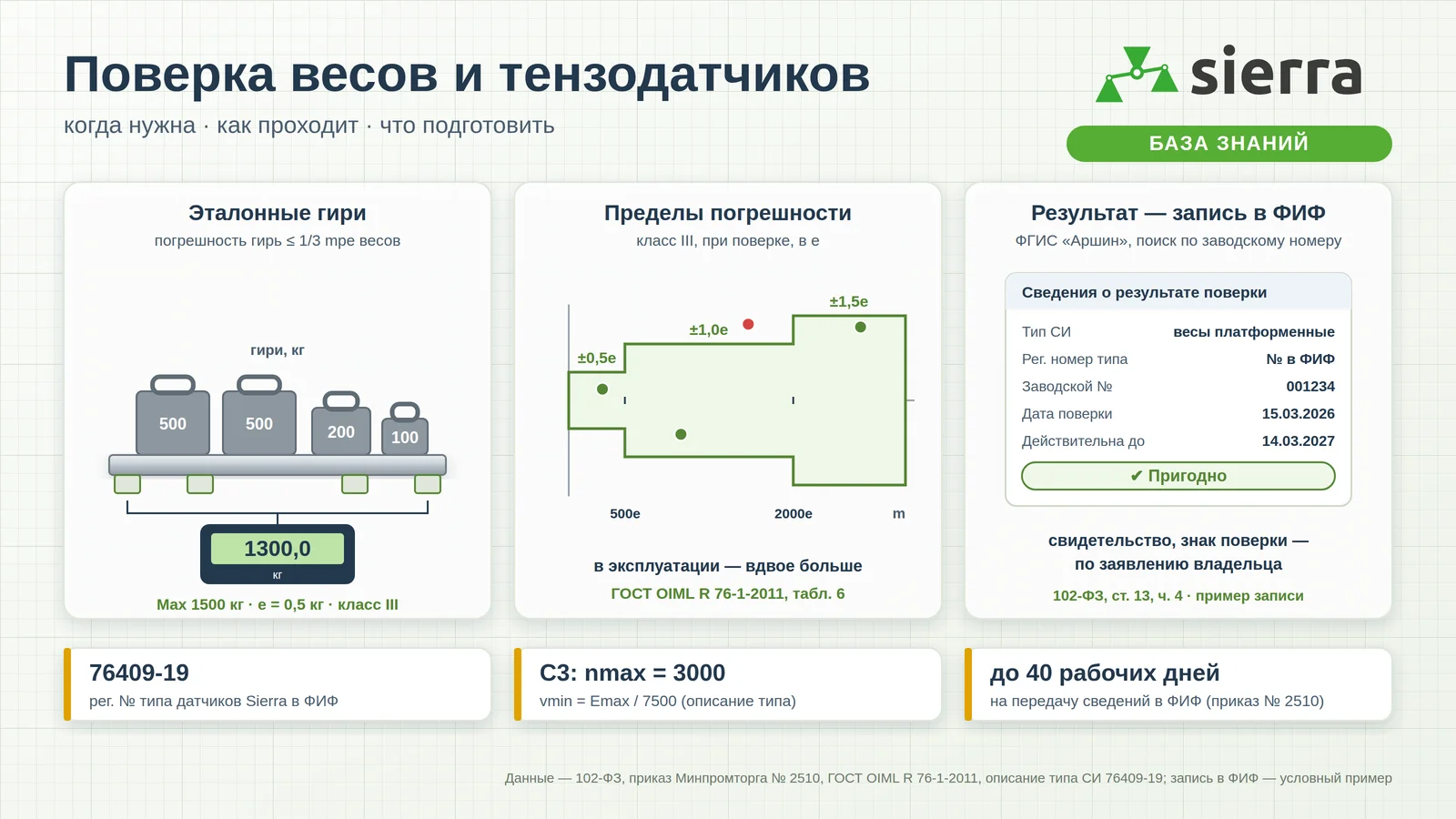 Поверка платформенных весов: эталонные гири на платформе, индикатор, шкала классов точности и запись о поверке в ФГИС «Аршин»