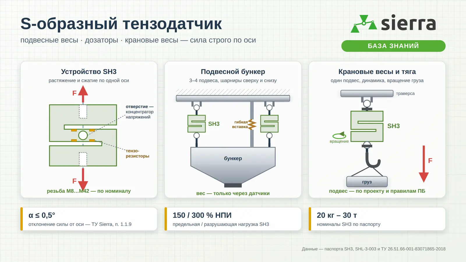 S-образный тензодатчик SH3 на шарнирных проушинах: подвесной бункер на трёх подвесах, дозатор, крановые весы, сила по оси датчика