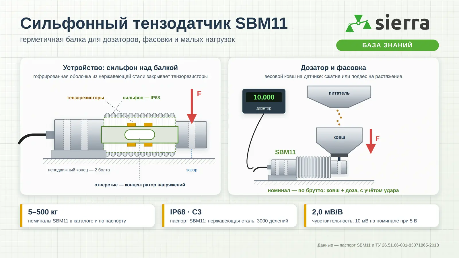 Сильфонный тензодатчик SBM11: сильфон над балкой с тензорезисторами, фасовочный ковш и дозатор, растяжение и сжатие