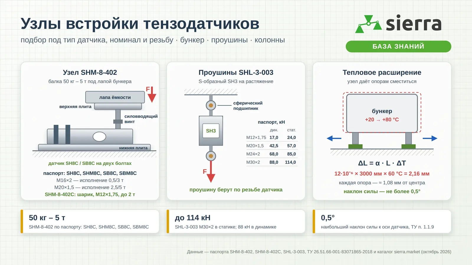 Узлы встройки тензодатчиков: узел SHM-8-402 под лапу бункера, проушины S-образного датчика, чашки колонного датчика, тепловое расширение ёмкости