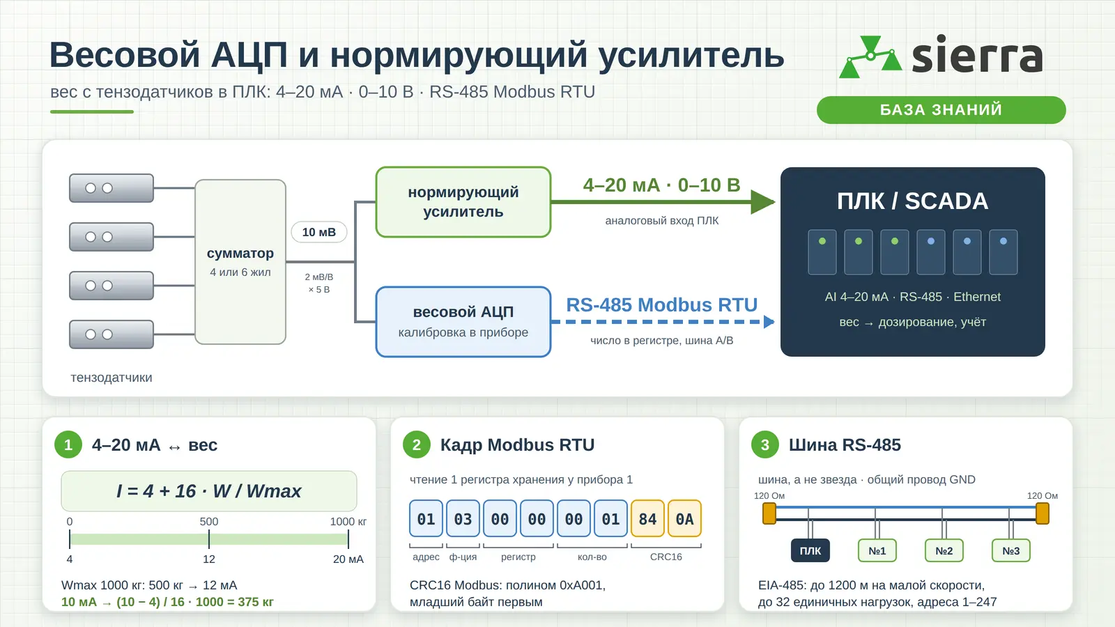 Схема: тензодатчики, сумматор, нормирующий усилитель 4–20 мА или весовой АЦП с RS-485 Modbus RTU и ПЛК; формула пересчёта тока в вес и кадр Modbus с CRC