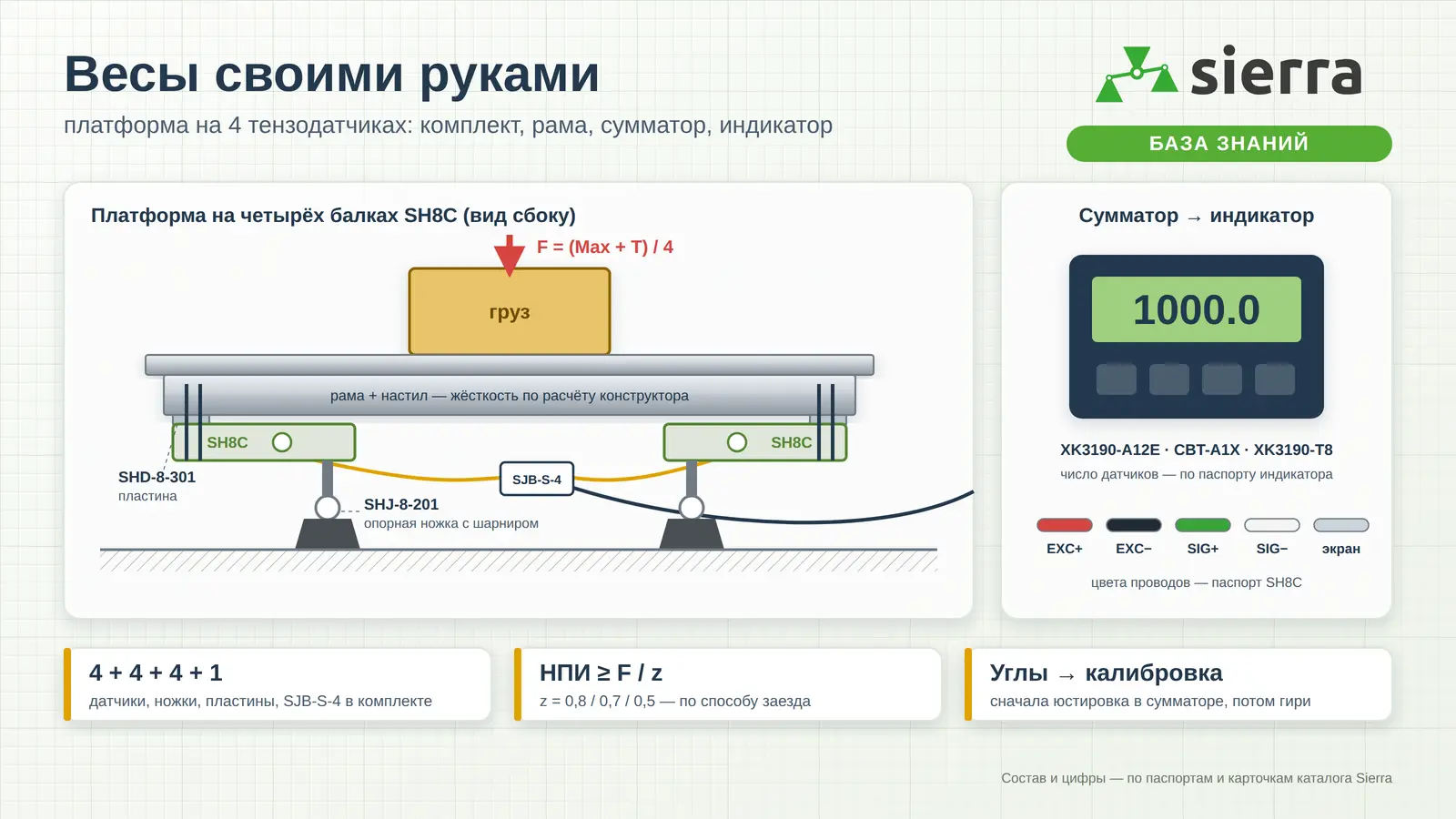 Схема платформенных весов своими руками: рама с настилом на четырёх тензодатчиках SH8C с опорными ножками, сумматор SJB-S-4 и весовой индикатор