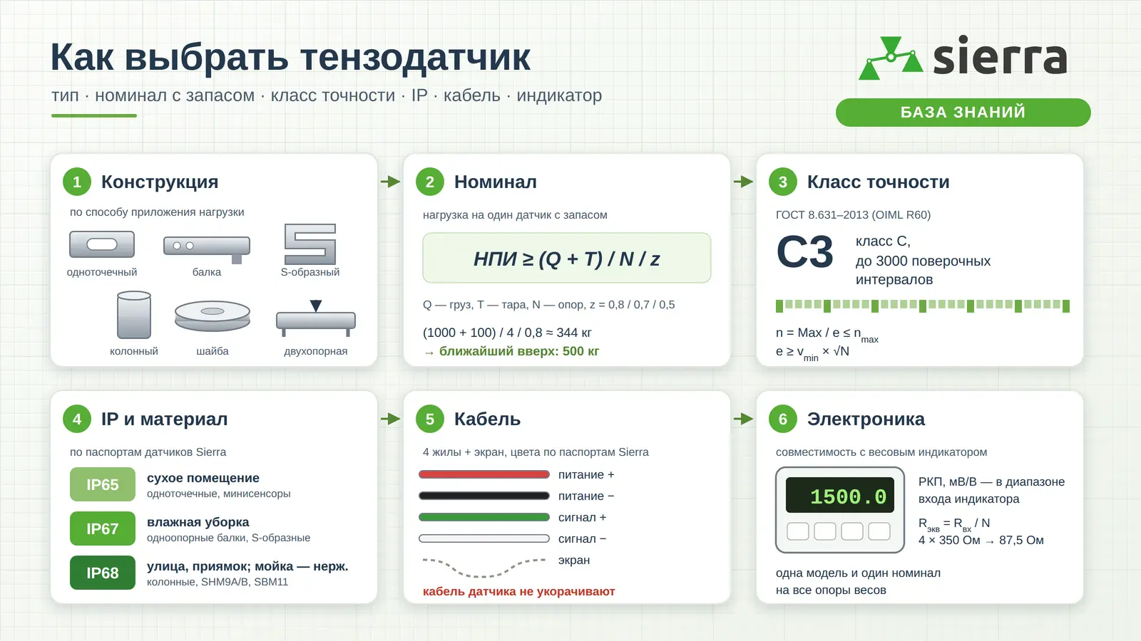 Схема выбора тензодатчика: типы конструкции, расчёт номинала по нагрузке на опору, класс точности C3, степень защиты IP65–IP68, кабель и индикатор