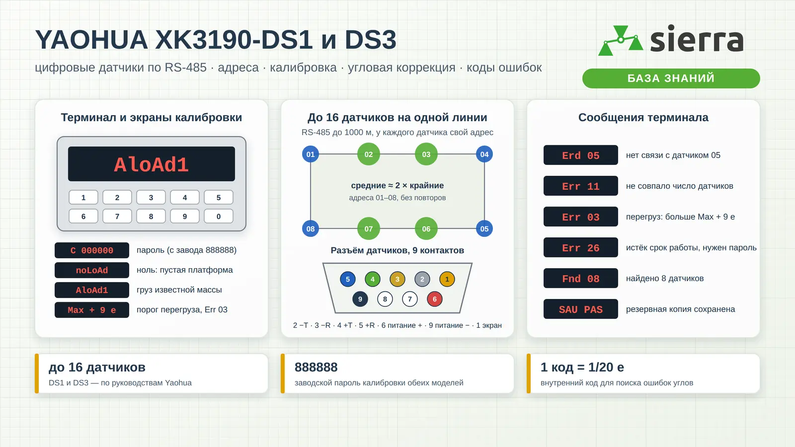 Терминал XK3190-DS3 и цифровые тензодатчики на линии RS-485: разъём на 9 контактов, адреса датчиков, экраны калибровки noLoAd и AloAd1, коды ошибок